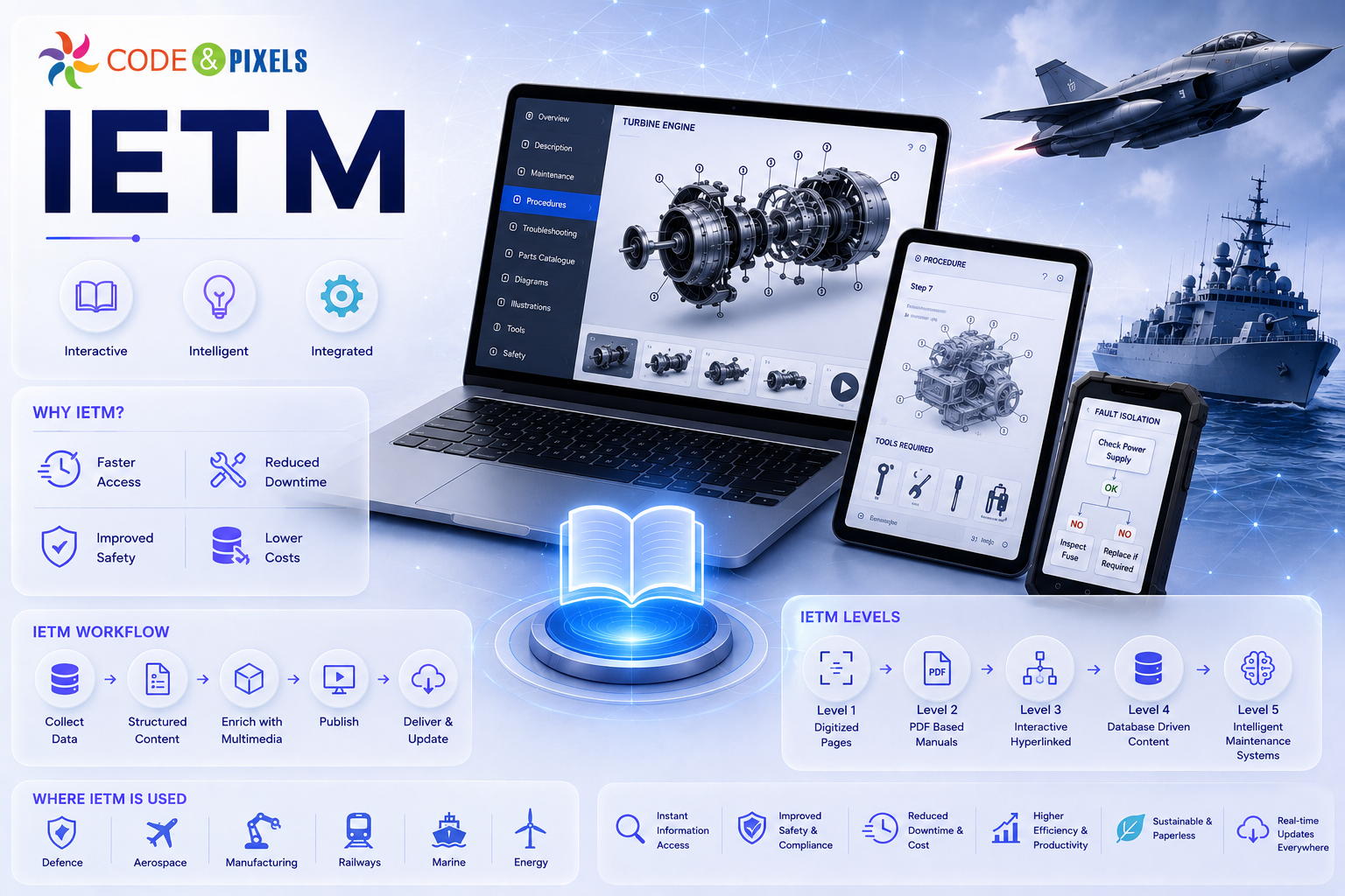 This image showcases Code & Pixels' Interactive Electronic Technical Manual (IETM) platform featuring digital maintenance manuals, illustrated parts catalogs, troubleshooting guides, maintenance procedures, workflow automation, and IETM Levels 1–5. The solution is designed for defense, aerospace, marine, manufacturing, railways, and energy industries to improve maintenance efficiency, reduce downtime, enhance safety, and support paperless technical documentation.