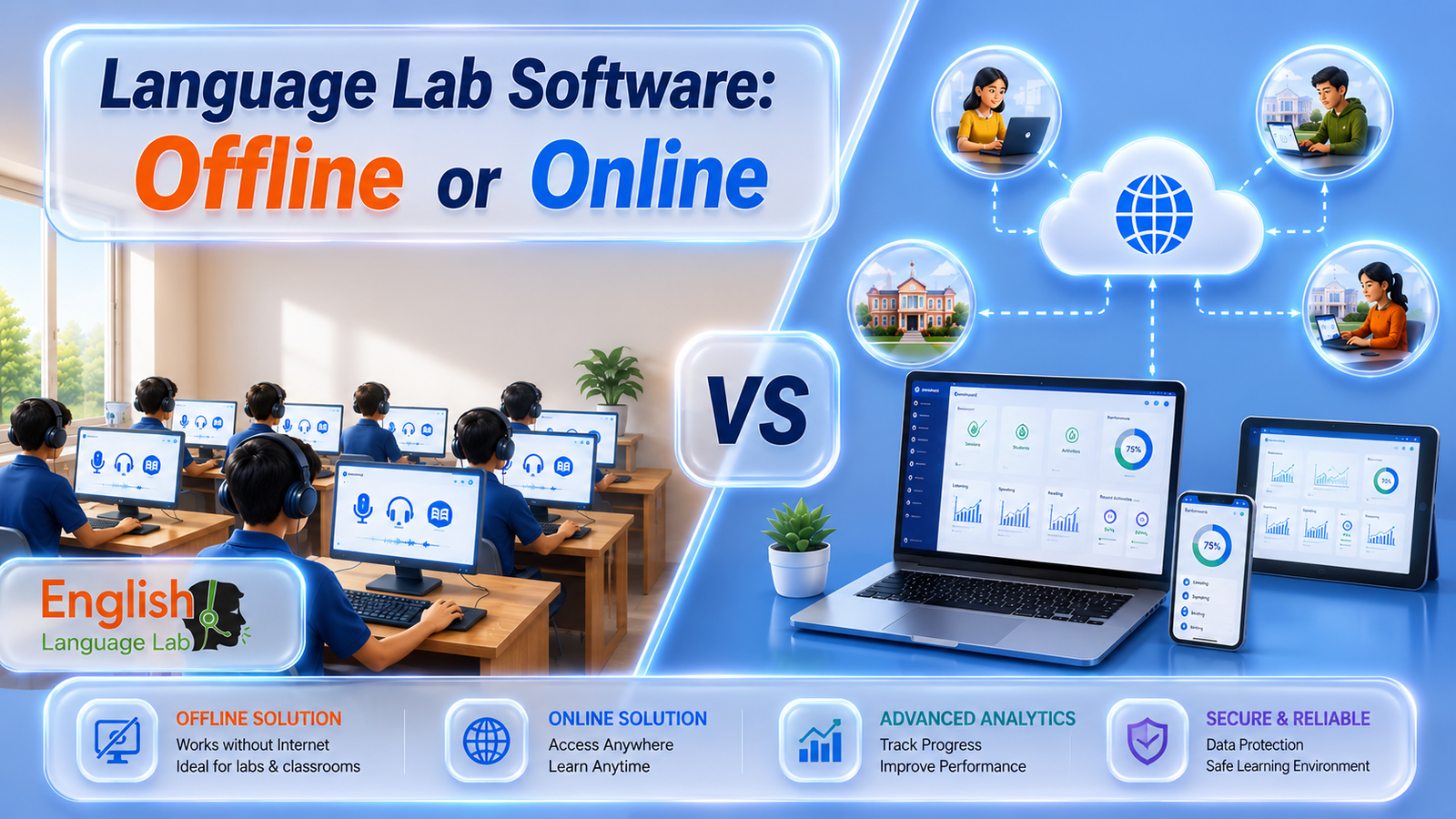 Comparison of offline and online language lab software showing students learning in a computer lab and cloud-based language learning access across multiple devices and locations.