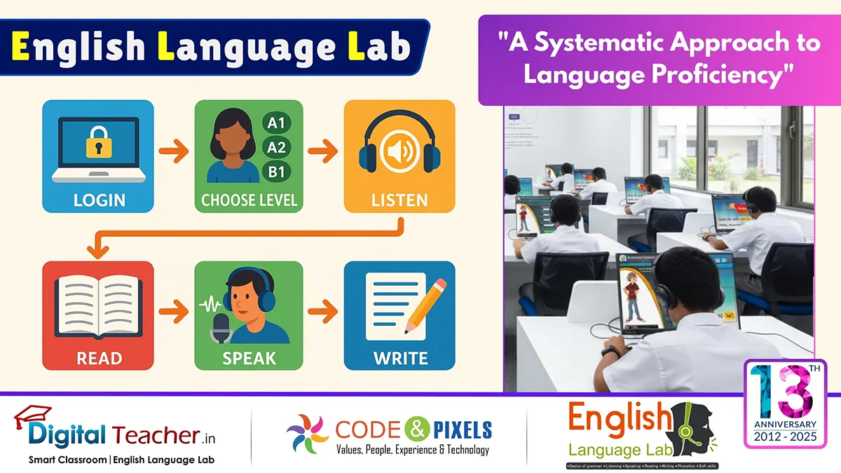 English Language Lab learning process showing login, level selection, listening, reading, speaking and writing activities